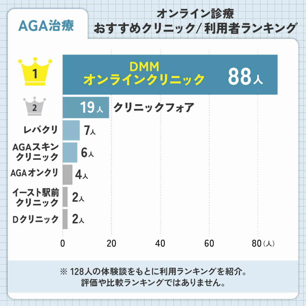 AGAオンライン診療おすすめクリニックの利用者ランキング