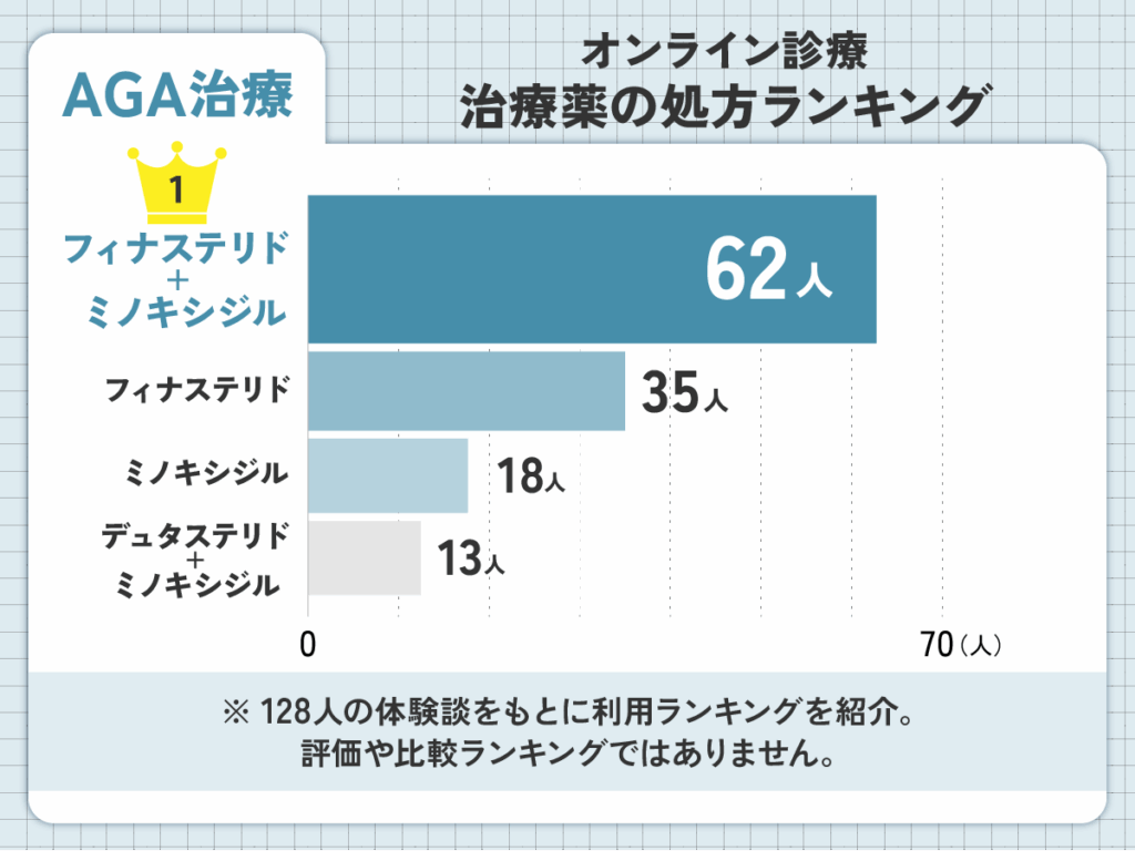 AGAオンライン診療おすすめクリニックで処方してもらった治療薬ランキング
