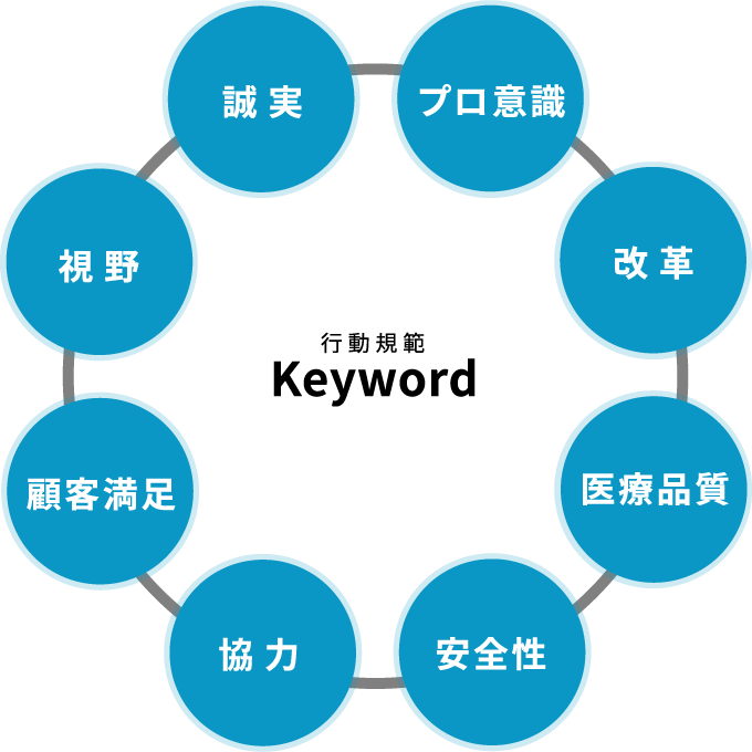 行動規範:プロ意識 改革 医療品質 安全性 協力 顧客満足 視野 誠実